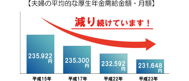減り続ける受給額