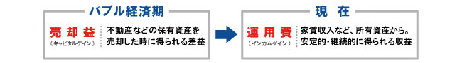 バブル経済期と今